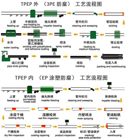 乐山给水tpep防腐钢管厂家工艺流程