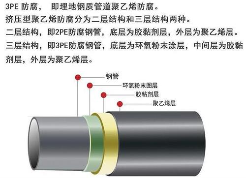 乐山加强级3pe防腐钢管结构特点